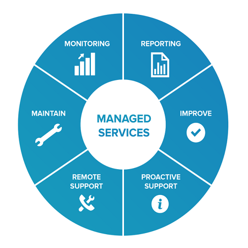managed outsourcing services